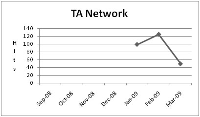 Chart for TA Network Training